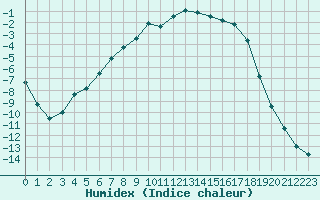 Courbe de l'humidex pour Sodankyla