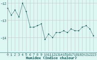 Courbe de l'humidex pour Saentis (Sw)