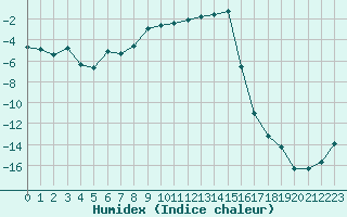 Courbe de l'humidex pour Kittila Lompolonvuoma