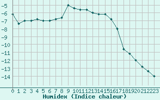 Courbe de l'humidex pour Pian Rosa (It)