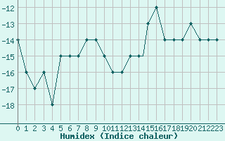 Courbe de l'humidex pour Broughton Island Airport
