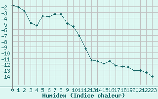 Courbe de l'humidex pour Zugspitze