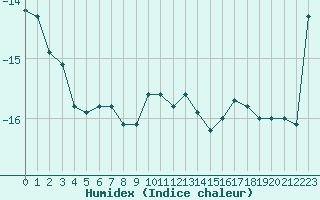 Courbe de l'humidex pour Envalira (And)