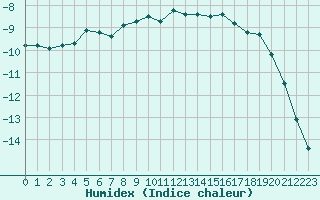 Courbe de l'humidex pour Corvatsch