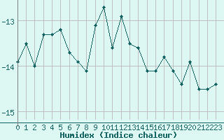 Courbe de l'humidex pour Grand Saint Bernard (Sw)