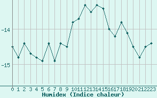 Courbe de l'humidex pour Grand Saint Bernard (Sw)