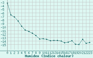 Courbe de l'humidex pour Saentis (Sw)