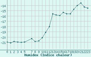 Courbe de l'humidex pour Brunnenkogel/Oetztaler Alpen