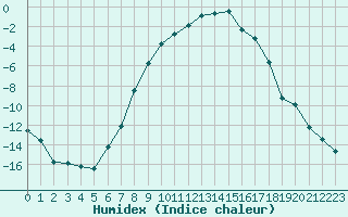 Courbe de l'humidex pour Ilomantsi Mekrijarv