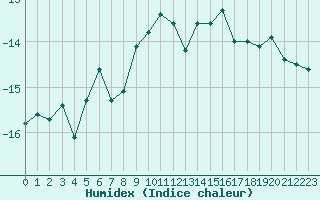 Courbe de l'humidex pour Saentis (Sw)