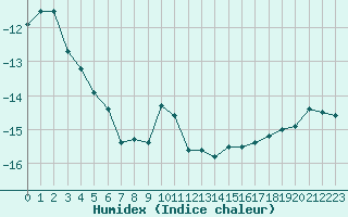 Courbe de l'humidex pour Saentis (Sw)