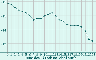 Courbe de l'humidex pour Zugspitze