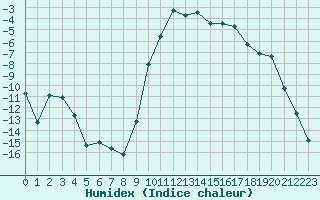 Courbe de l'humidex pour Lans-en-Vercors (38)