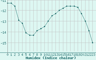 Courbe de l'humidex pour Malung A