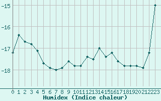 Courbe de l'humidex pour Jungfraujoch (Sw)