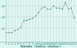 Courbe de l'humidex pour Jungfraujoch (Sw)