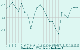 Courbe de l'humidex pour Jungfraujoch (Sw)