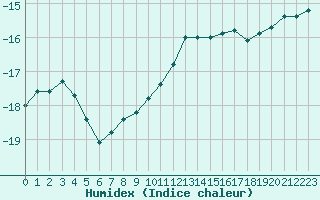 Courbe de l'humidex pour Naimakka