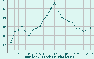 Courbe de l'humidex pour Pian Rosa (It)