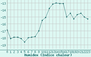 Courbe de l'humidex pour Grand Saint Bernard (Sw)