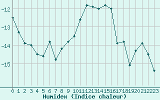 Courbe de l'humidex pour Bernina