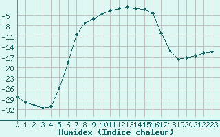 Courbe de l'humidex pour Salla Naruska