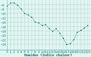 Courbe de l'humidex pour Pudasjrvi lentokentt