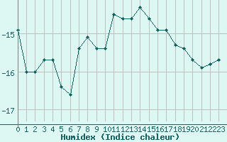 Courbe de l'humidex pour Corvatsch