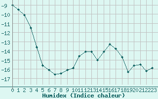 Courbe de l'humidex pour Corvatsch