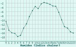 Courbe de l'humidex pour Finsevatn