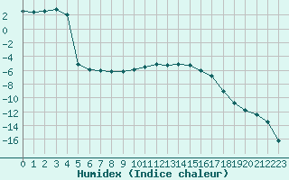 Courbe de l'humidex pour Gubbhoegen