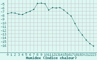 Courbe de l'humidex pour Kittila Matorova