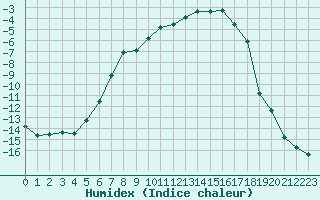 Courbe de l'humidex pour Nikkaluokta