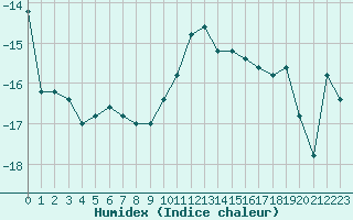 Courbe de l'humidex pour Pian Rosa (It)