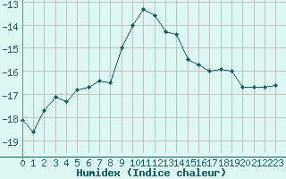 Courbe de l'humidex pour Gornergrat