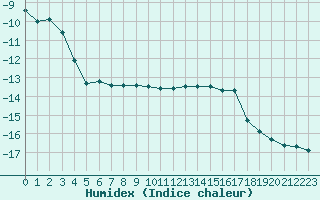 Courbe de l'humidex pour Zugspitze