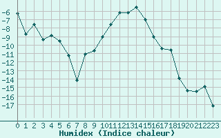 Courbe de l'humidex pour Gubbhoegen