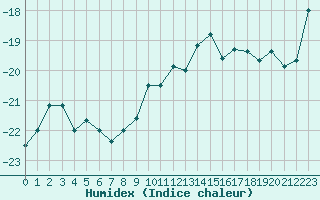 Courbe de l'humidex pour Moleson (Sw)