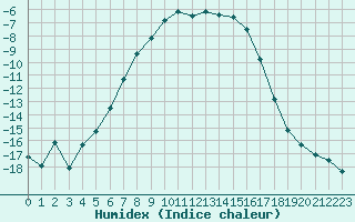 Courbe de l'humidex pour Inari Kaamanen