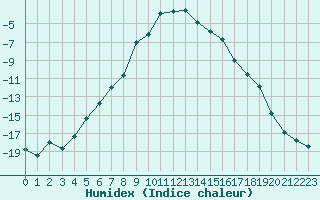 Courbe de l'humidex pour Nyrud