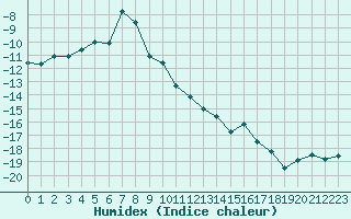 Courbe de l'humidex pour Jungfraujoch (Sw)