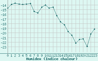 Courbe de l'humidex pour Lakatraesk