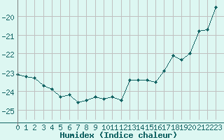 Courbe de l'humidex pour Jungfraujoch (Sw)