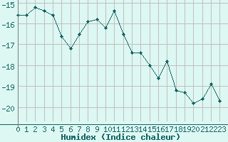 Courbe de l'humidex pour Gornergrat