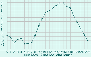 Courbe de l'humidex pour Paray-le-Monial - St-Yan (71)