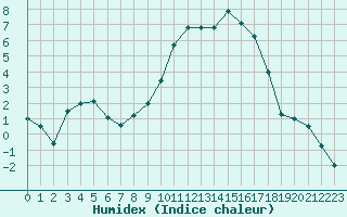 Courbe de l'humidex pour Chambry / Aix-Les-Bains (73)