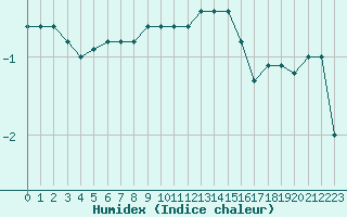 Courbe de l'humidex pour Cressier