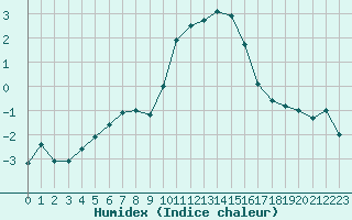 Courbe de l'humidex pour Saint-Hubert (Be)