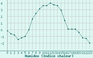 Courbe de l'humidex pour Rautavaara Yla-luosta