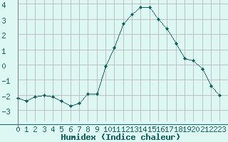 Courbe de l'humidex pour Le Puy - Loudes (43)